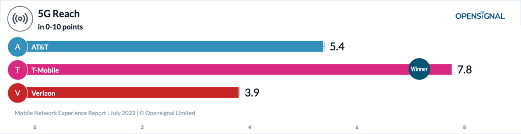 opensignal coverage extent 5g