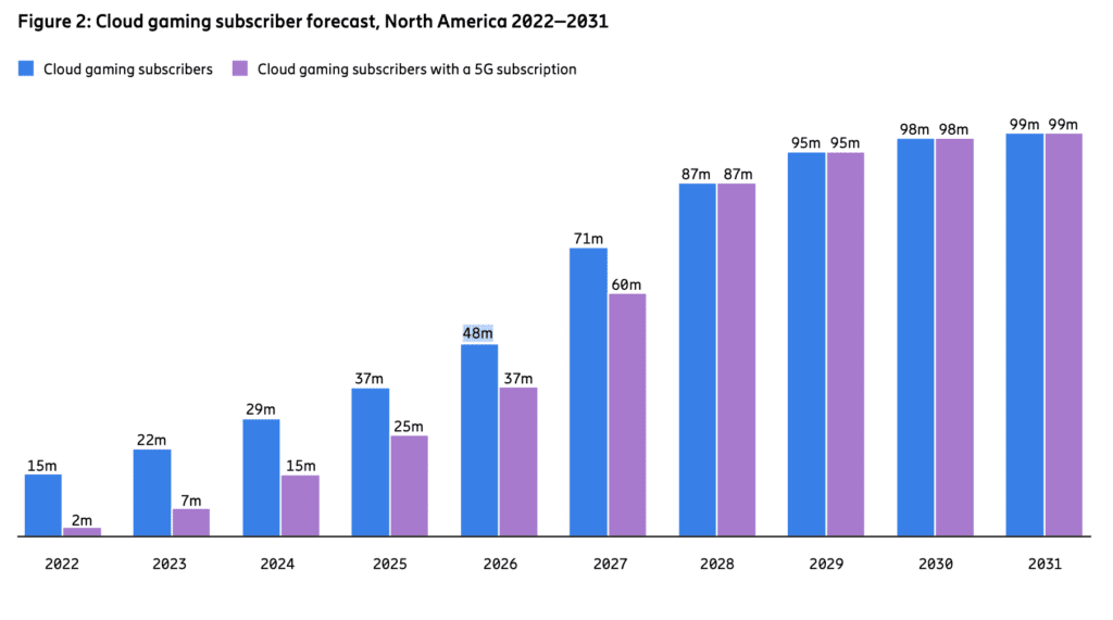Cloud gaming forecast to grow market share through 2026