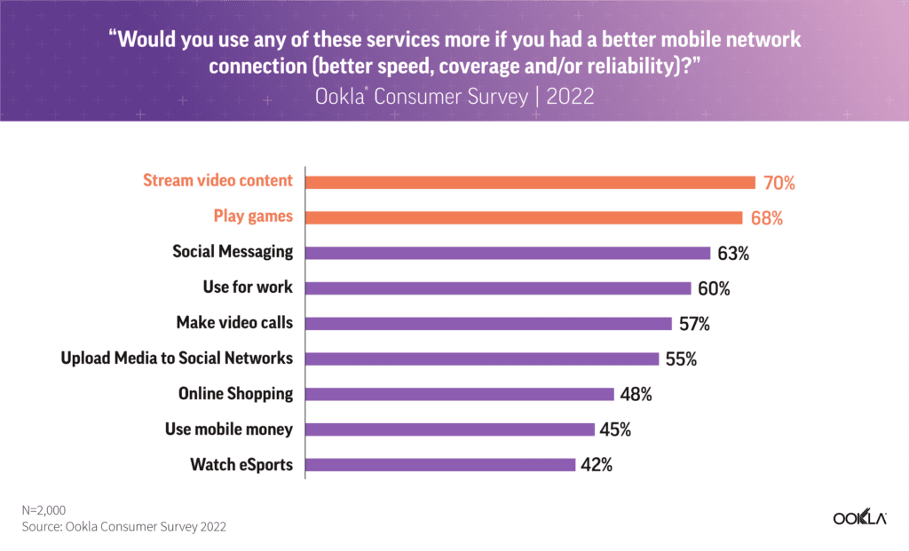 89% of Indian consumers plan to upgrade to 5G: Ookla 6 chart 1 1