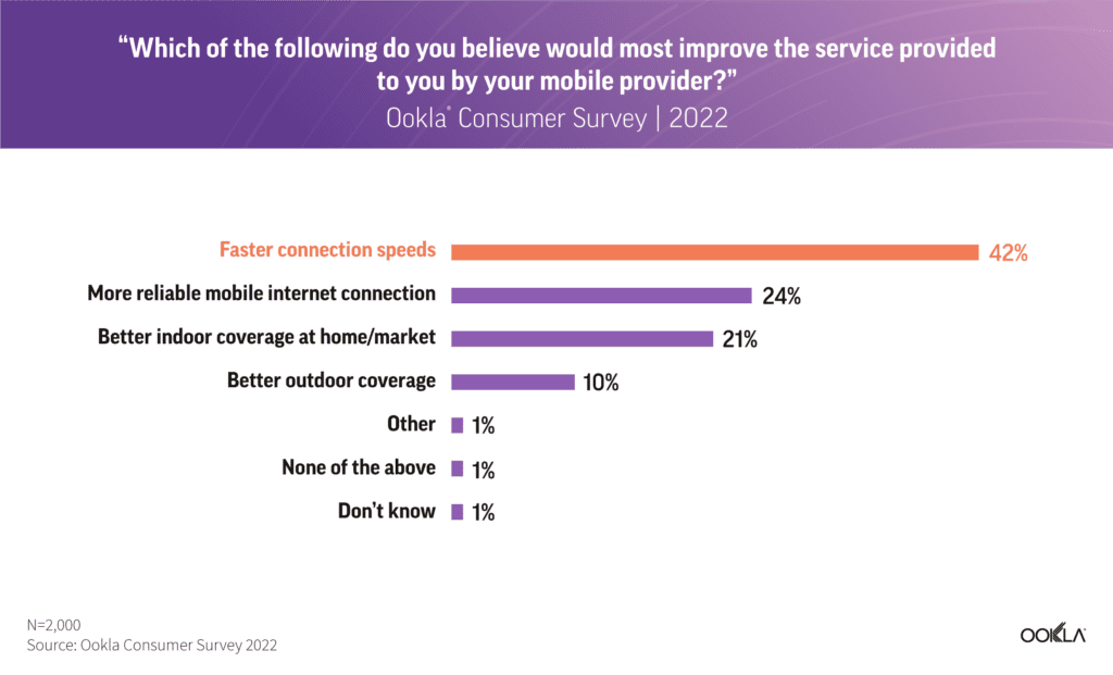 89% of Indian consumers plan to upgrade to 5G: Ookla 7 chart 2 1