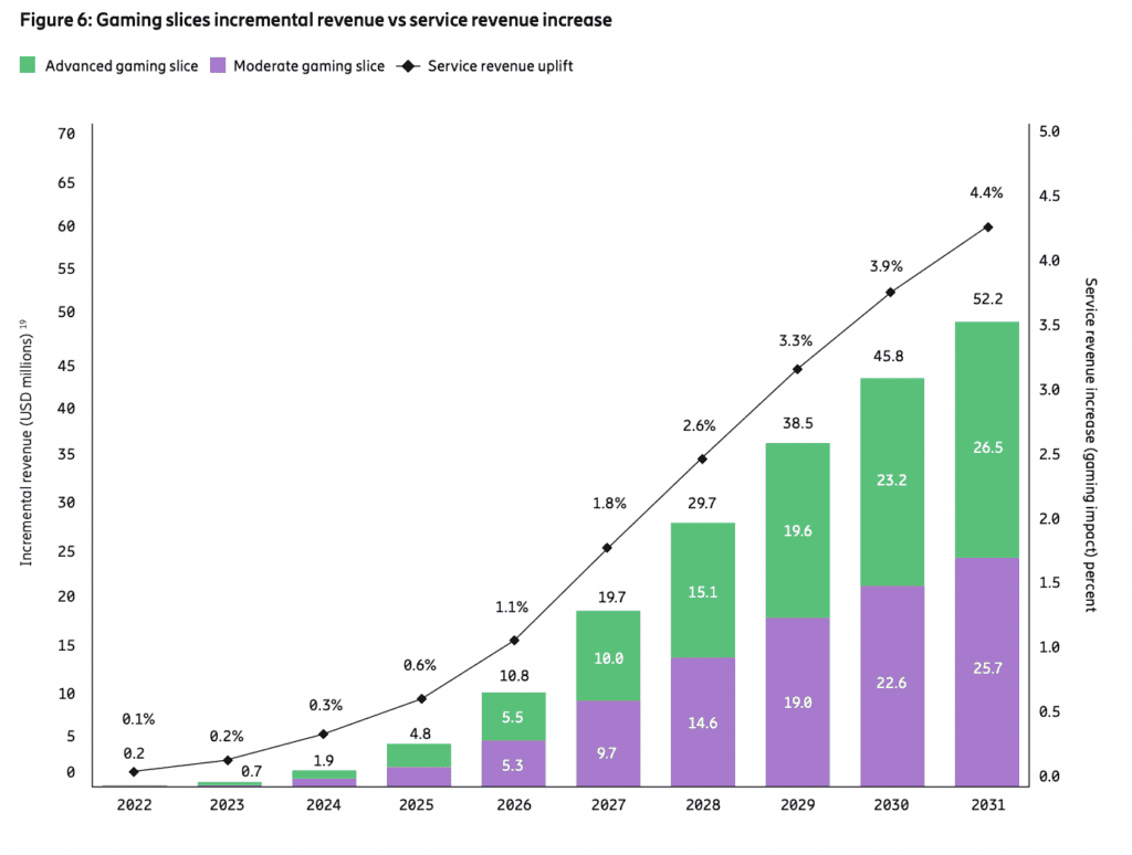 'It's about scale': Ericsson on what makes gaming a killer 5G use case 6 Screen Shot 2022 09 08 at 4.03.49 PM