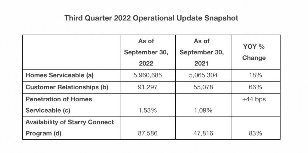 Starry retains strategic advisors as part of cost-cutting efforts 6 Screen Shot 2022 11 03 at 10.46.31 AM