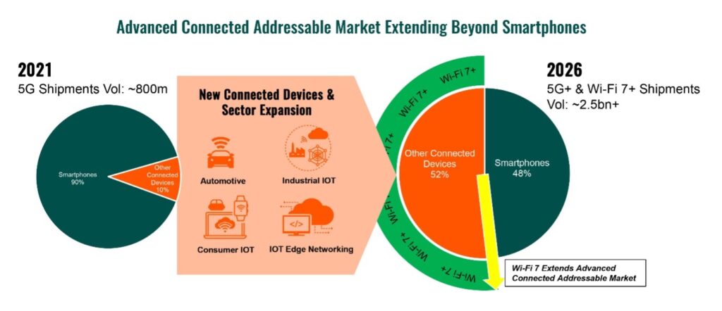 5G embracing new features and functionalities, taking the market beyond smartphones (Analyst Angle) 7 Picture2