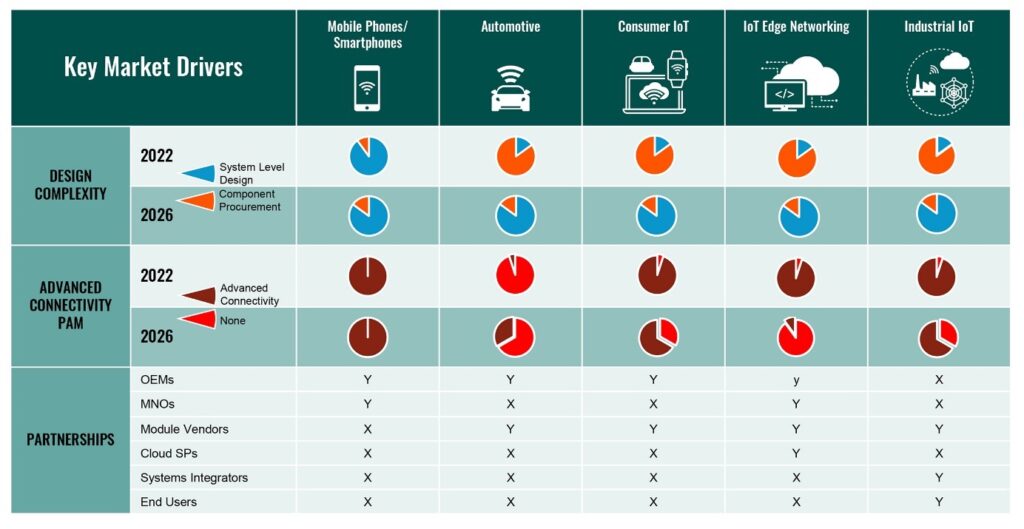 5G embracing new features and functionalities, taking the market beyond smartphones (Analyst Angle) 10 Picture6