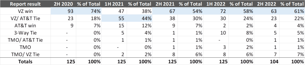 The Sunday Brief: Why 5G missed expectations (and other 2022 observations) 8 unnamed2