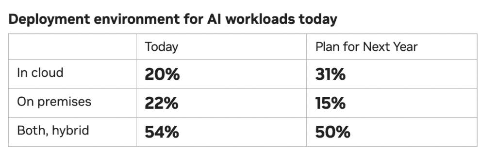 NVIDIA: 95% of telcos are engaging with AI 6 Screenshot 2023 02 22 at 3.35.56 PM