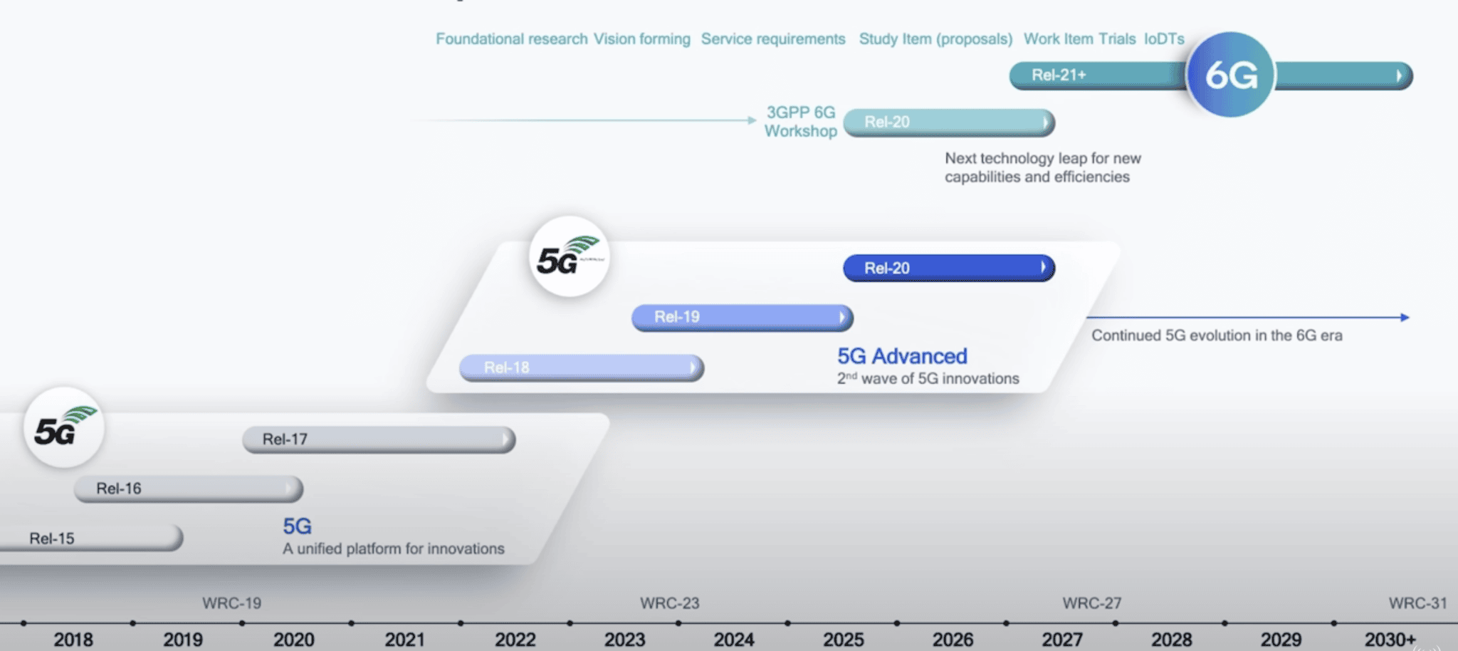 5G Advanced 6G timeline