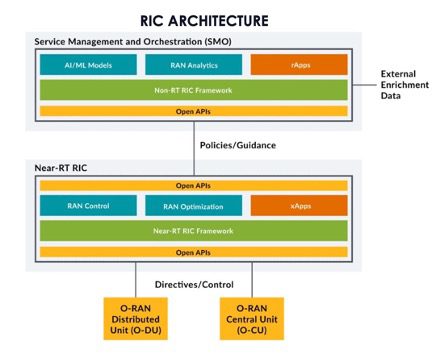 Diving deeper into the value of RAN intelligent controllers (Reader Forum) 7 Picture1 1