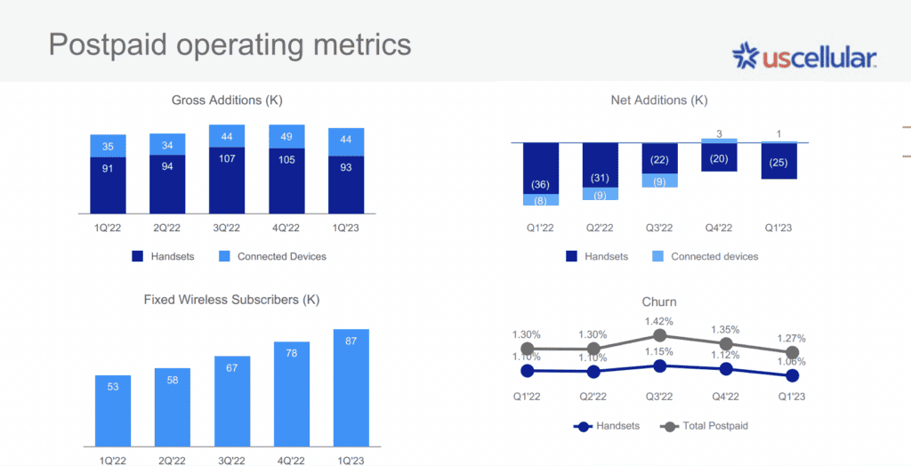 US Cellular aggressive on churn reduction, FWA adds: Q1 2023 6 Screenshot 2023 05 08 at 11.55.32 AM