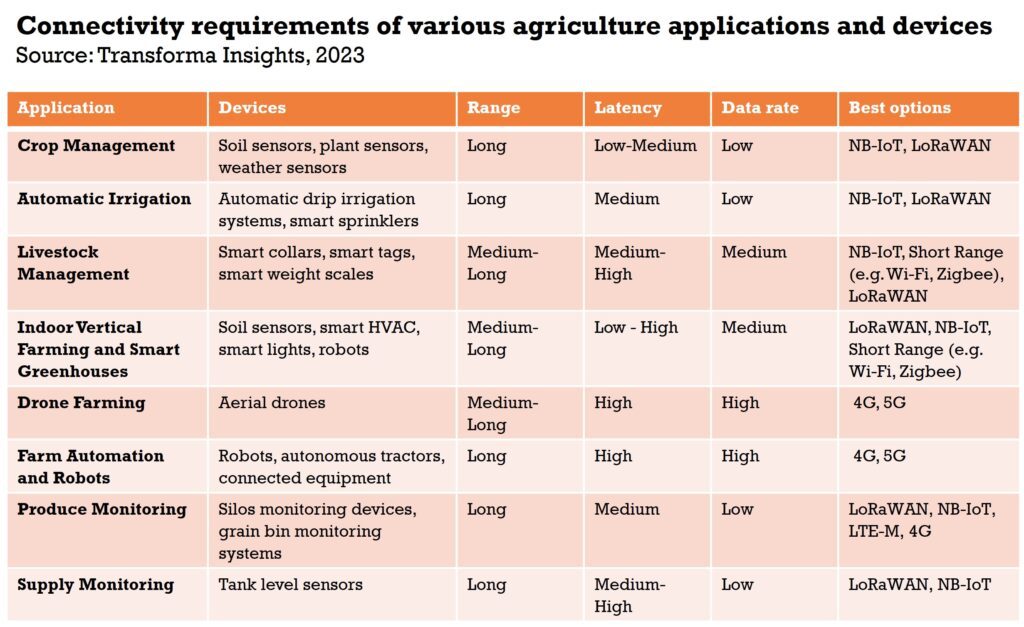 Connectivity requirements agriculture applications