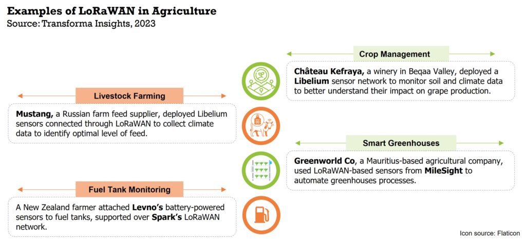 Examples of LoRaWAN in Agriculture