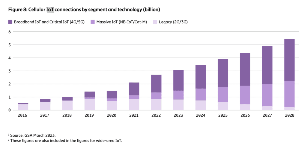 Total IoT connections to surge, but cellular IoT to lose share with 2G/3G switch-off 7 Screenshot 2023 06 22 at 11.50.08