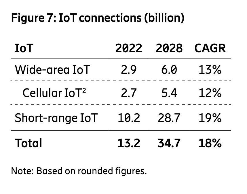 Total IoT connections to surge, but cellular IoT to lose share with 2G/3G switch-off 6 Screenshot 2023 06 22 at 11.50.17