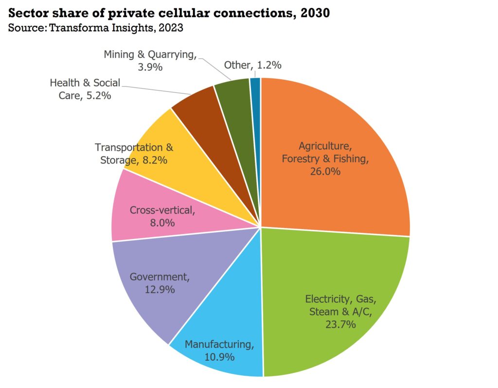 Sector share of private cellular connections 2030