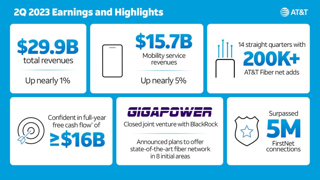 AT&T Q2 results show net profit growth, despite slowing sub adds
