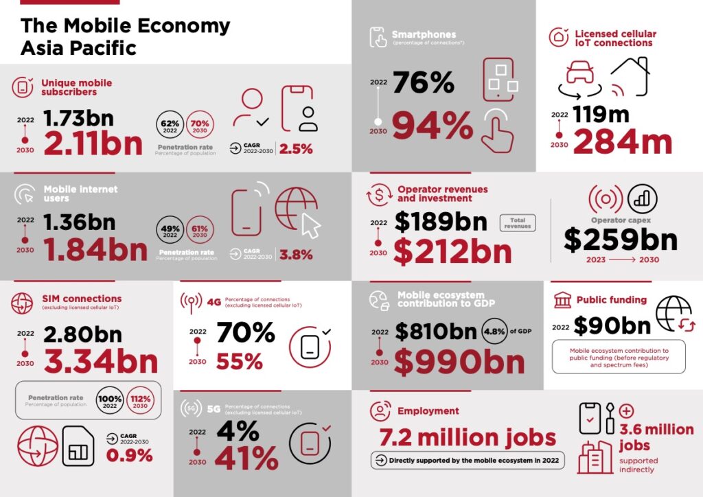GSMA predicts rapid 5G growth in APAC region 6 Mobile Economy Report Asia Pacific 2023 Infographic