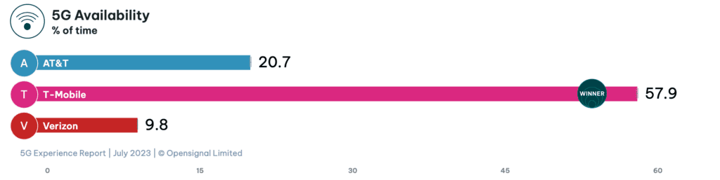 Opensignal: T-Mo dominates 5G download speeds, availability; Verizon squeaks out win on upload speed 6 opensignal coverage 5g availability 5g