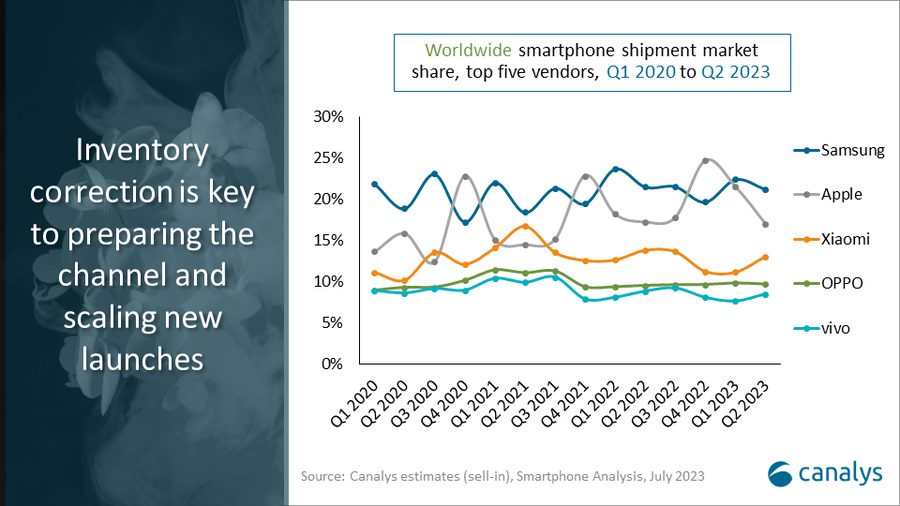 'Recovery in sight' for global smartphone market, despite 11% decline: Canalys 7 yufg4plEiy73YdKGlNgNVN2baLm7EJE