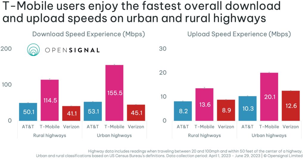 Want the best mobile experience in the US? Go on a road trip, says Opensignal 7 202308 USA highways 4