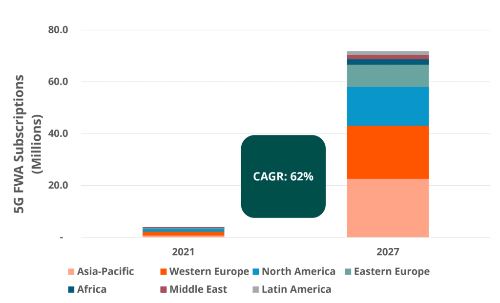 5G FWA mmWave: A revenue game changer for telcos (Analyst Angle) 7 RF 2