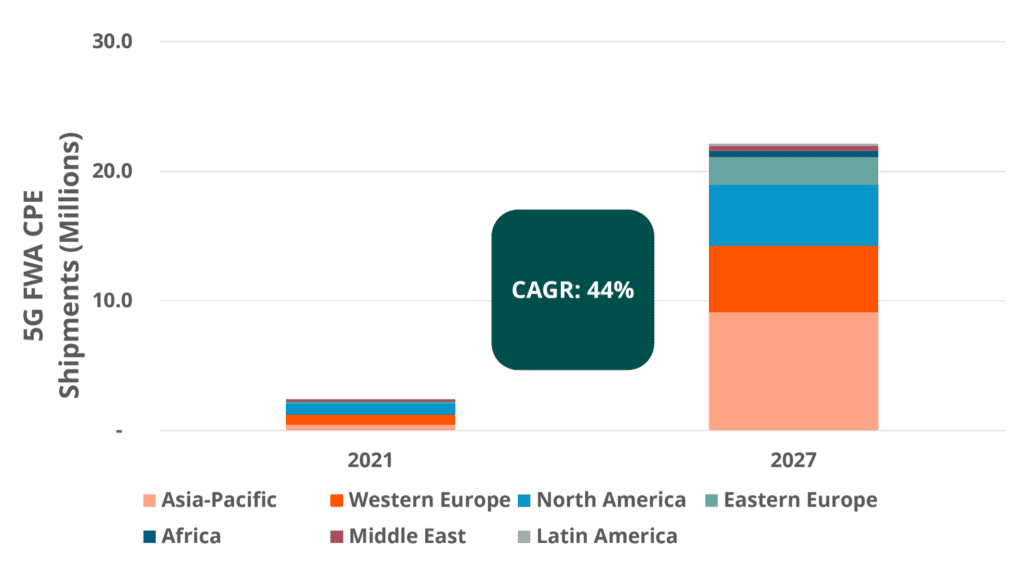 5G FWA mmWave: A revenue game changer for telcos (Analyst Angle) 8 RF 3