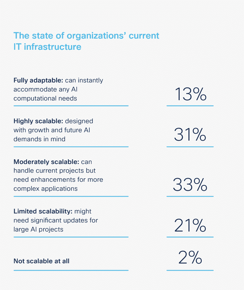 Most companies are not 'fully prepared' for AI: Cisco 6 Screenshot 2023 11 13 at 4.23.11 PM