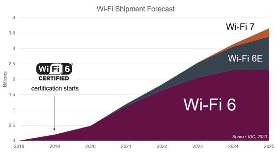 WiFi 6, WiFi 6E and WiFi 7 Chipset Market Size
