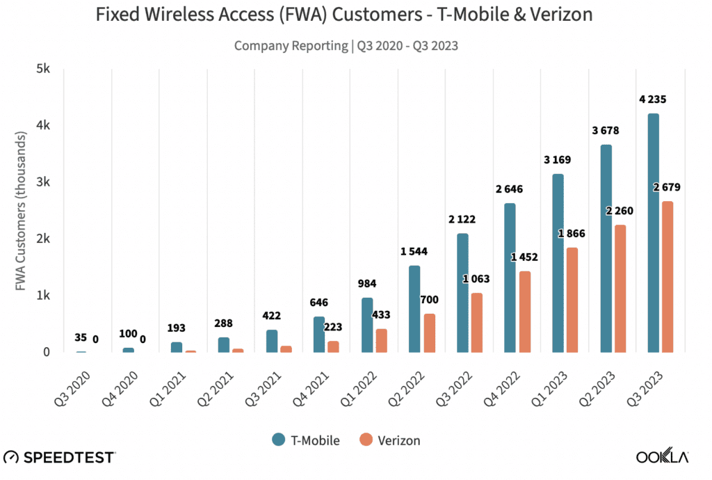 Verizon, T-Mo are maintaining FWA performance as they bring on customers: Ookla 6 Screen Shot 2023 12 20 at 11.59.53 AM