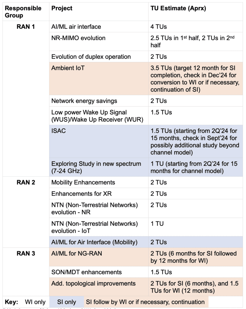 6G standards to get boost from 5G Advanced in 2024 (Reader Forum) 9 Keysight Fig3