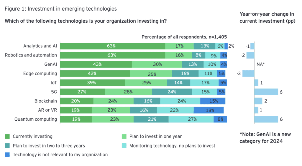 GenAI poll – ‘measured roll-out’, say enterprises; vendors must do better, says EY 6 EY Fig1