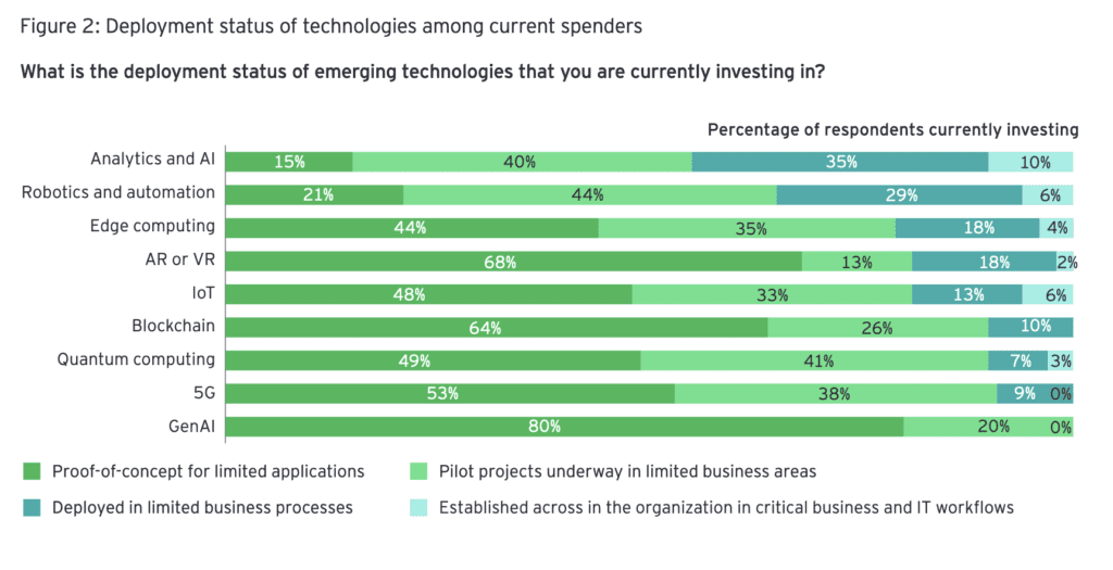 GenAI poll – ‘measured roll-out’, say enterprises; vendors must do better, says EY 7 EY Fig2