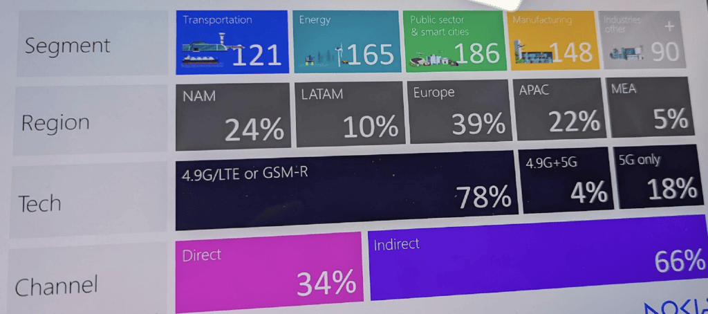 Nokia preps ultra-compact private 5G to target 10m industrial SMEs 6 Nokia Stats