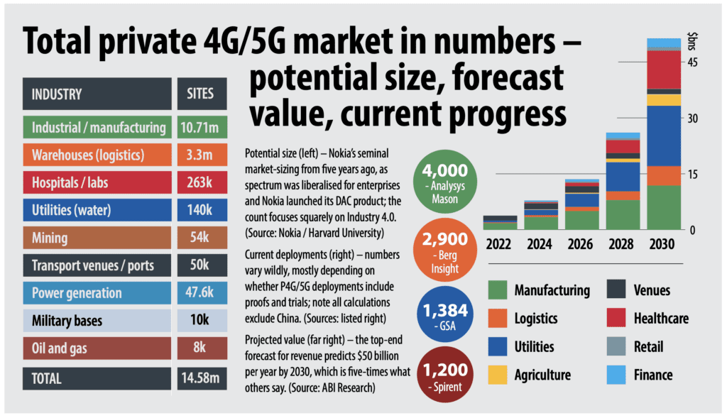 Private 5G Market Sizing