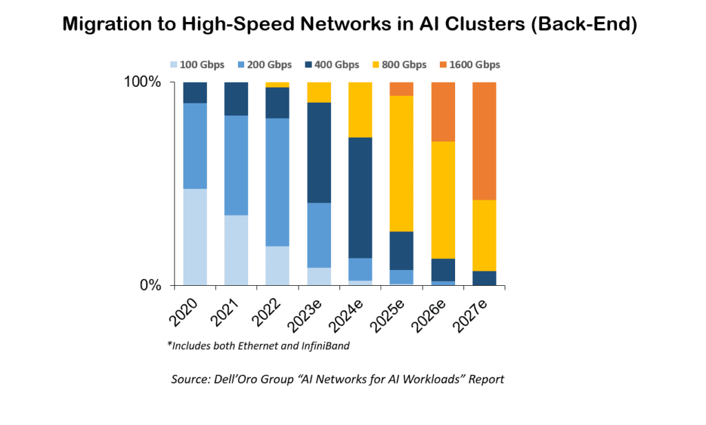 For data center networks, AI brings enormous potential and massive disruption 6 Dell-Oro-diagram