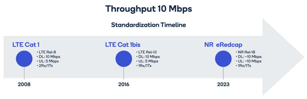 Qualcomm Cat 1bis 3