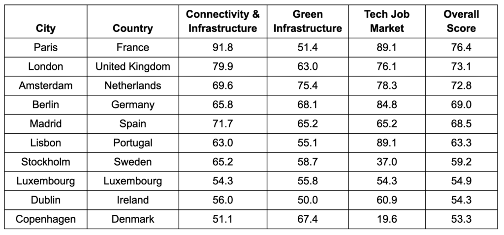 The 10 smartest (capital) cities in Europe 6 ProptechO2 EU cities