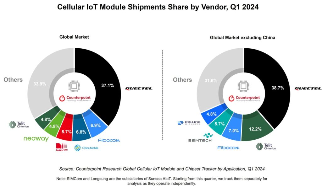 Cellular IoT market rallies in China, India – as rest of world struggles with long Covid 6 cellular IoT
