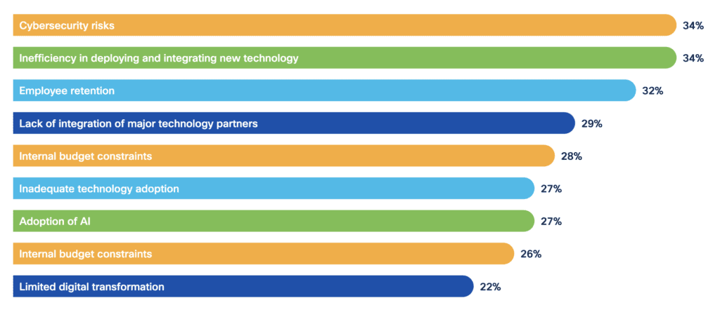 AI risk and reward is driving Industry 4.0 c-suite to distraction, says Cisco study 6 Cisco1