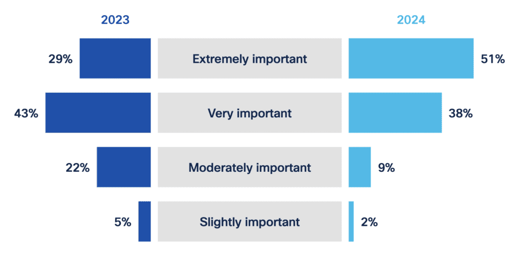 AI risk and reward is driving Industry 4.0 c-suite to distraction, says Cisco study 7 Cisco2