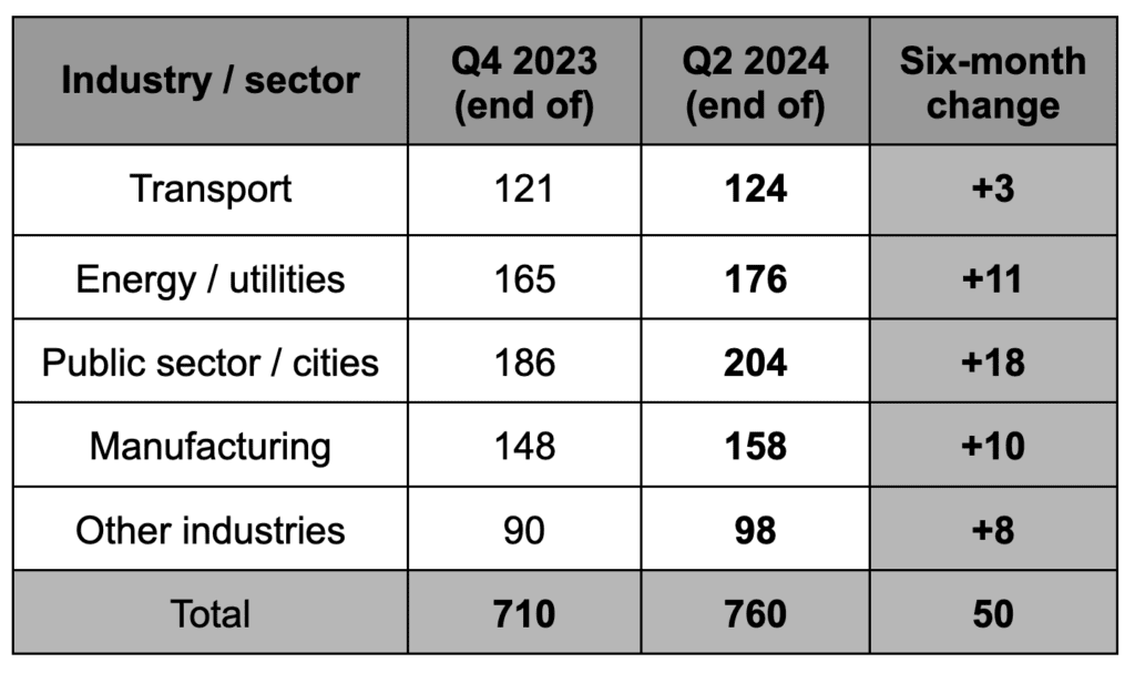 Steady, and still ahead – Nokia’s private 5G quarter in review 6 Nokia Q2 PW