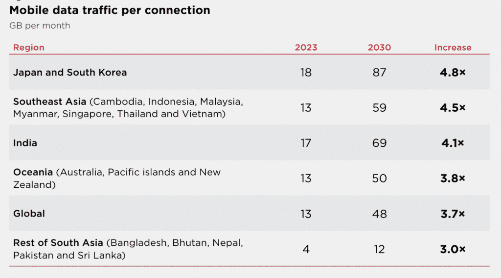 Five key takeaways from GSMA APAC mobile report 6 Screenshot 2024 07 25 at 10.40.20 AM
