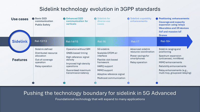 Up, up, and away: Ensuring safe drone flights with Aircraft-to-Everything 7 sidelink technology evolution in 3GPP standards 2