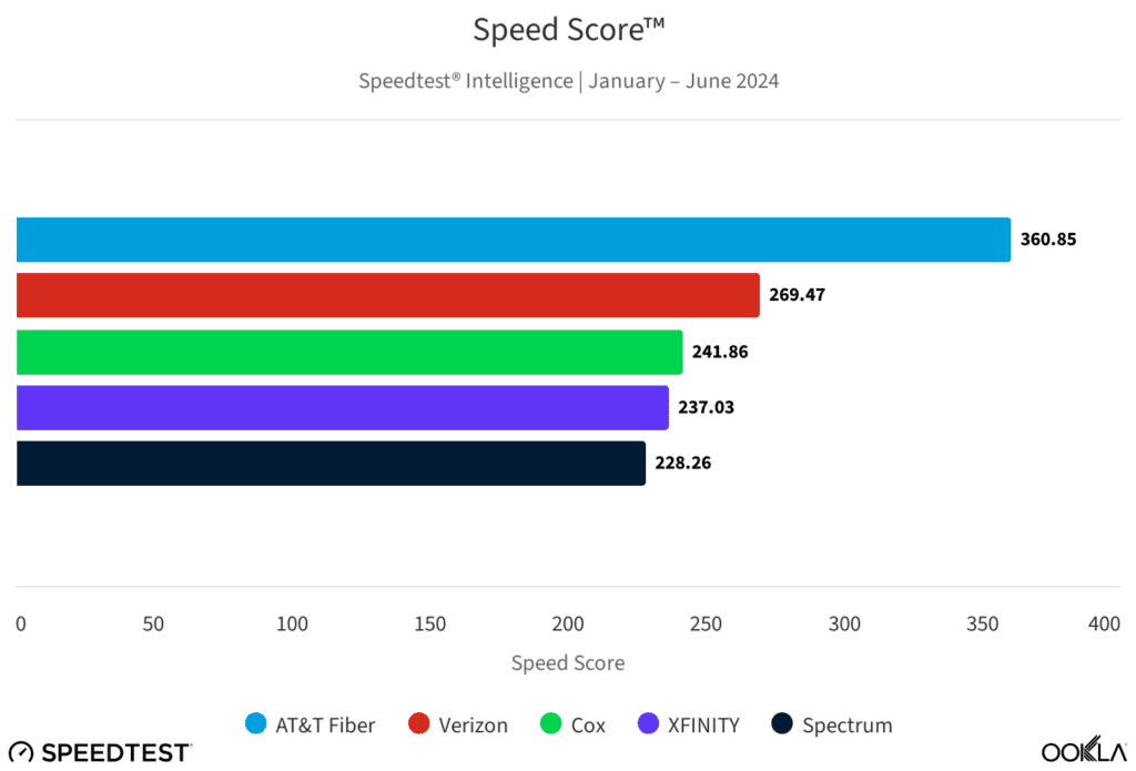 T-Mobile US first in 5G mobile; AT&T in home internet: Ookla 7 speed score