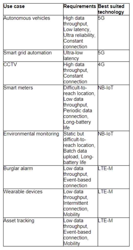 Vodafone turns on LTE-M in the UK, claims a full house of IoT tech 6 Vodafone IoT Cheat Sheet