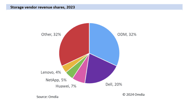 Mission-critical cloud storage market to double to top $103 billion by 2028 7 e94d5607 6f4d 4901 af94 a8170163fd54