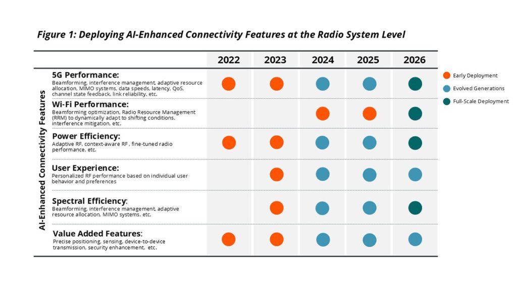 Integrating an AI-powered radio for supercharging device performance 6 Figure 1
