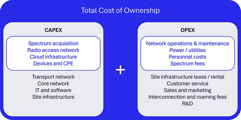 6G Foundry: Why economic innovation is a key focus for our mobile future 6 Key contributions to the total cost of ownership
