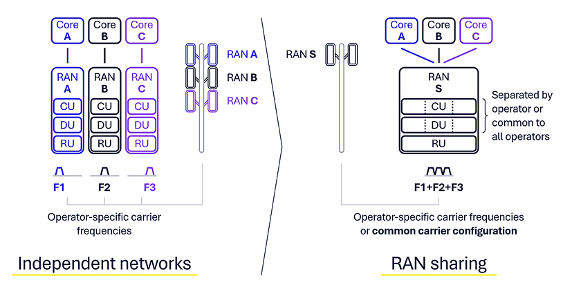 6G Foundry: Why economic innovation is a key focus for our mobile future 9 Reduce TCO and accelerate rollouts with advanced RAN sharing