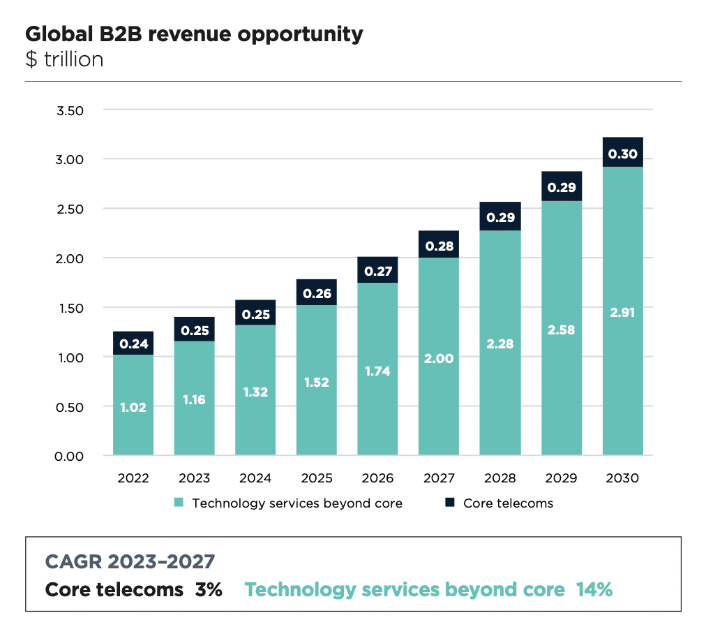 GSMA says telcos see $400 billion opportunity in enterprise 6 Screenshot 2024 10 08 at 10.36.59 AM