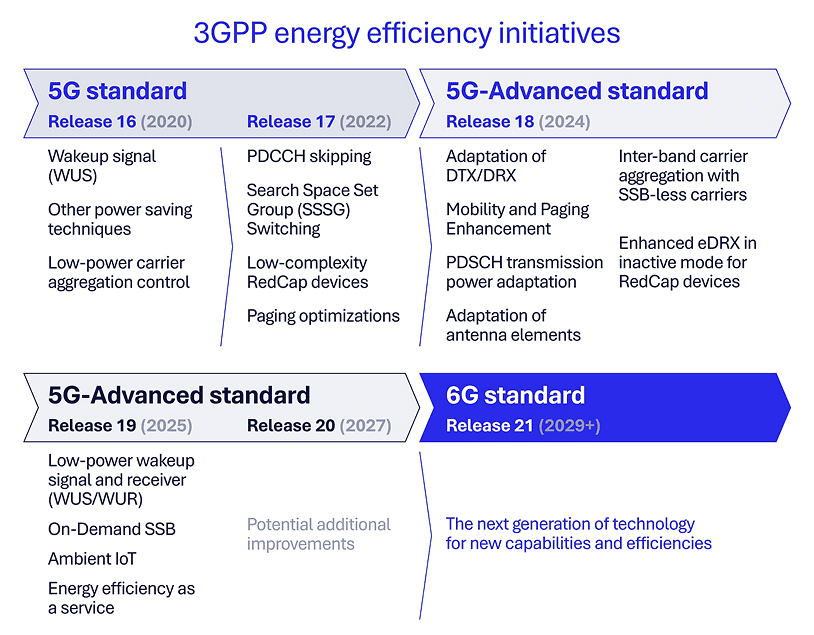 6G Foundry: Why economic innovation is a key focus for our mobile future 11 The 3GPP has consistently pursued energy efficiency improvements